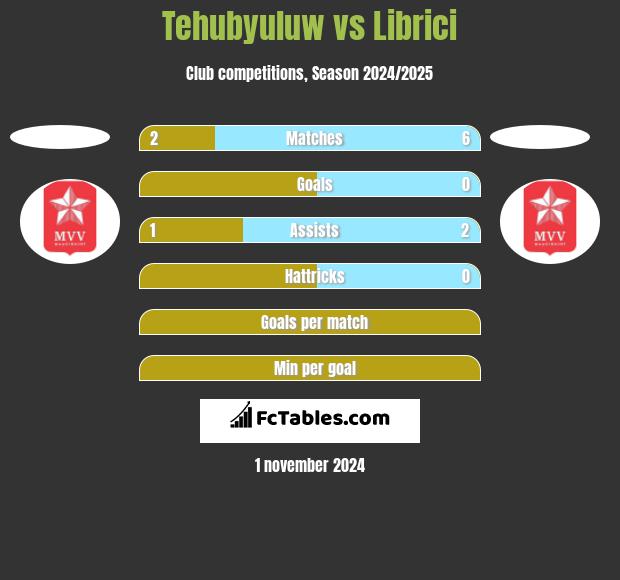 Tehubyuluw vs Librici h2h player stats