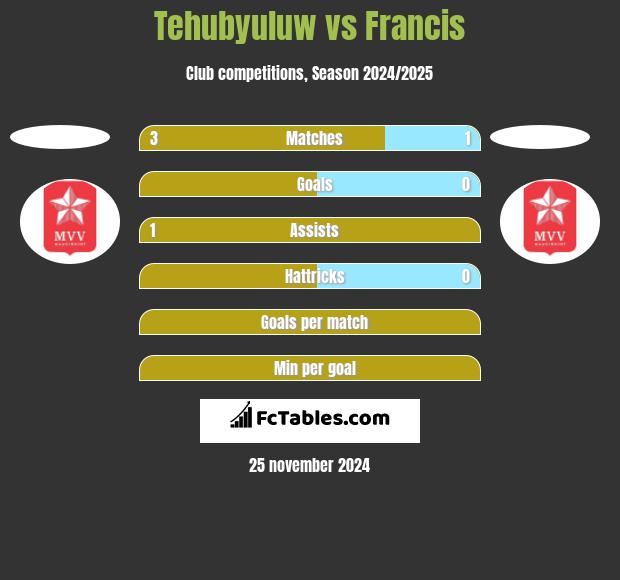 Tehubyuluw vs Francis h2h player stats