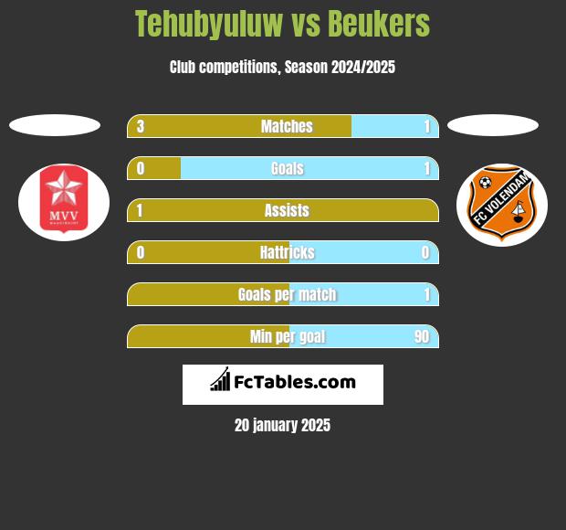 Tehubyuluw vs Beukers h2h player stats