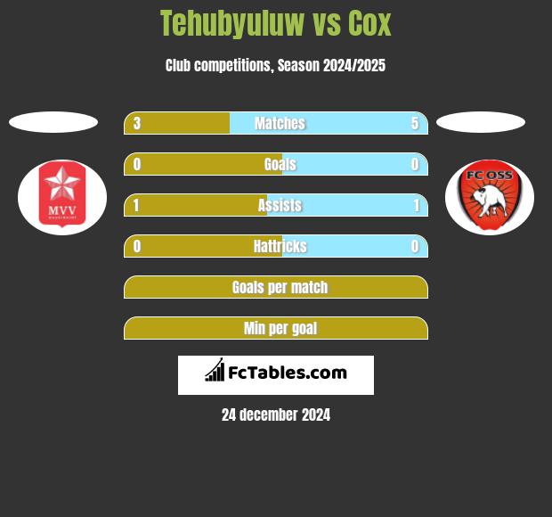 Tehubyuluw vs Cox h2h player stats