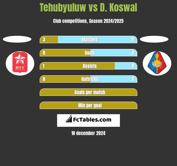 Tehubyuluw vs D. Koswal h2h player stats