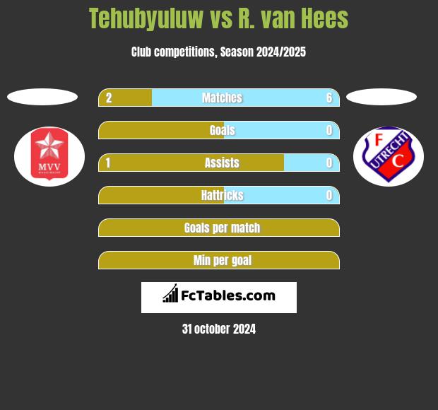 Tehubyuluw vs R. van Hees h2h player stats