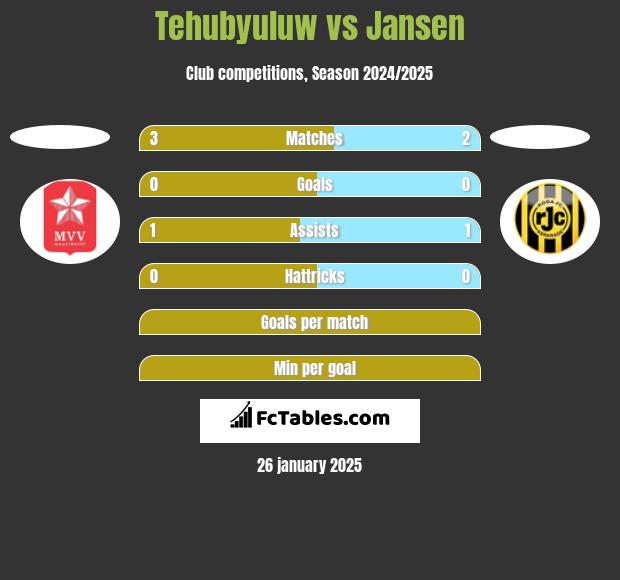 Tehubyuluw vs Jansen h2h player stats