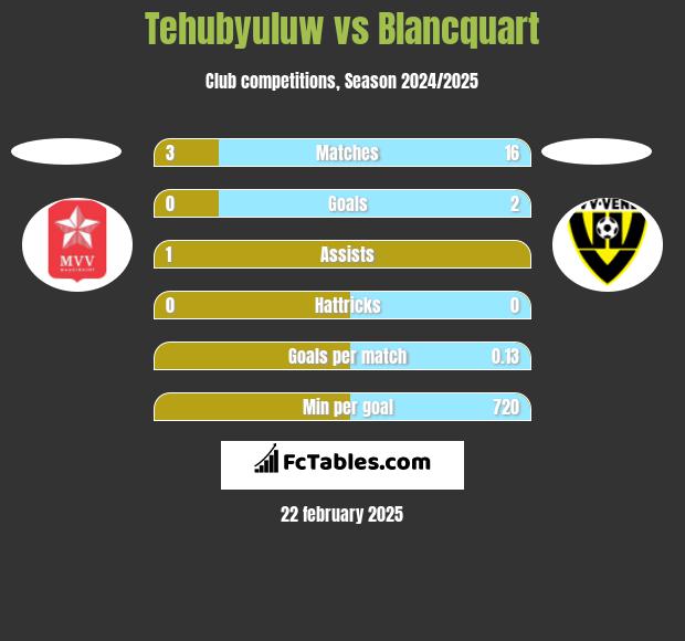 Tehubyuluw vs Blancquart h2h player stats