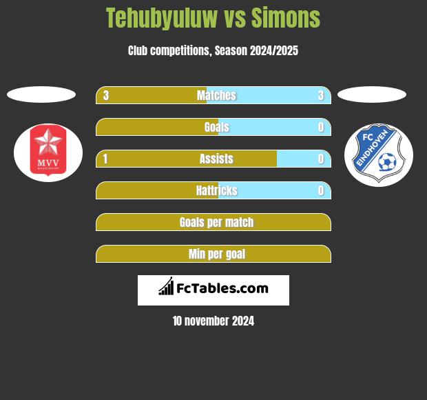 Tehubyuluw vs Simons h2h player stats