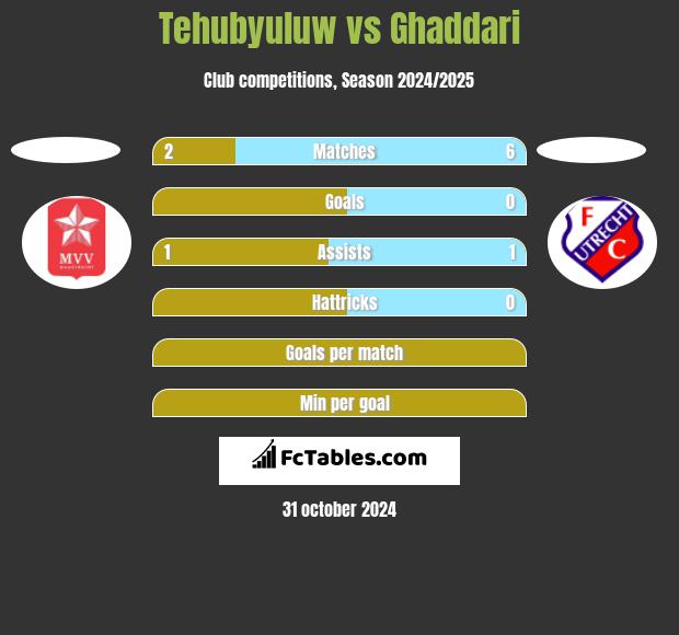 Tehubyuluw vs Ghaddari h2h player stats