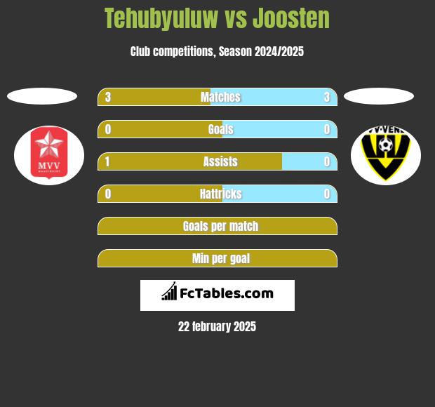 Tehubyuluw vs Joosten h2h player stats