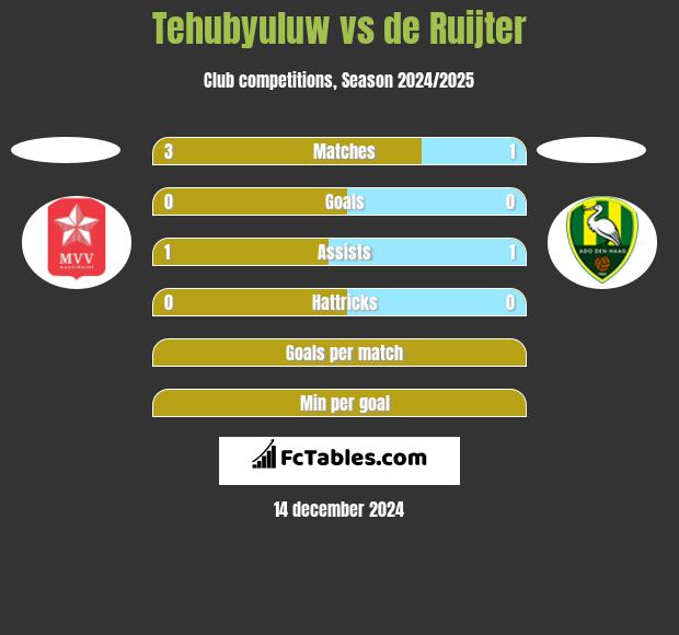 Tehubyuluw vs de Ruijter h2h player stats