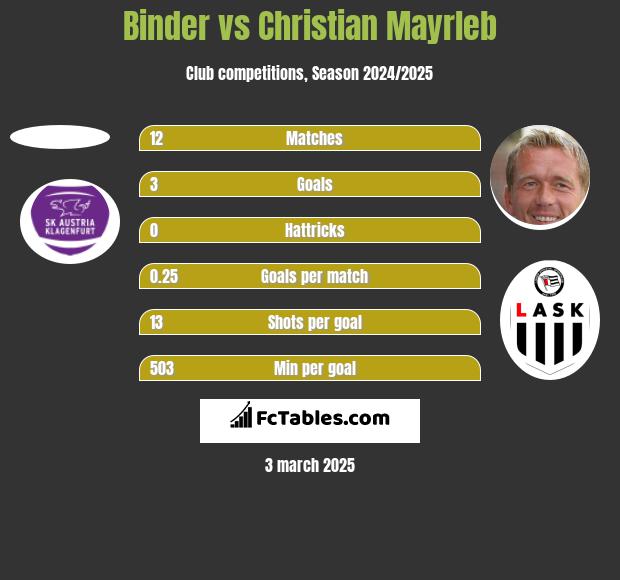 Binder vs Christian Mayrleb h2h player stats