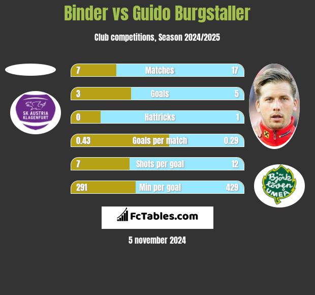 Binder vs Guido Burgstaller h2h player stats