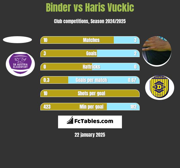 Binder vs Haris Vuckic h2h player stats