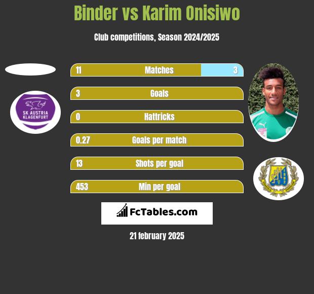 Binder vs Karim Onisiwo h2h player stats