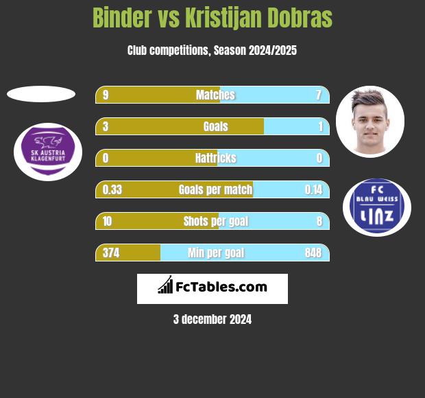 Binder vs Kristijan Dobras h2h player stats