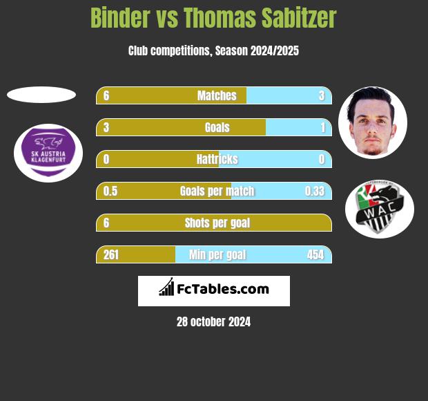 Binder vs Thomas Sabitzer h2h player stats