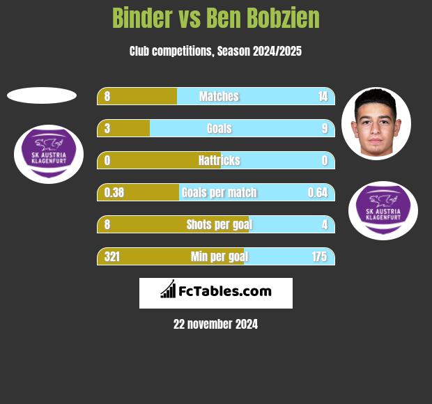 Binder vs Ben Bobzien h2h player stats