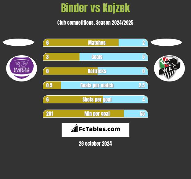 Binder vs Kojzek h2h player stats