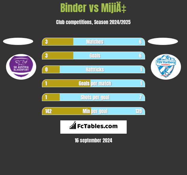 Binder vs MijiÄ‡ h2h player stats