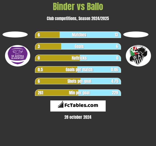 Binder vs Ballo h2h player stats