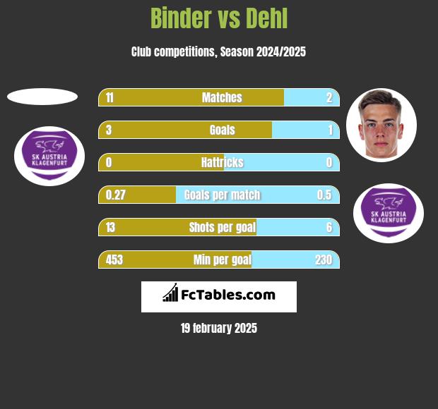 Binder vs Dehl h2h player stats