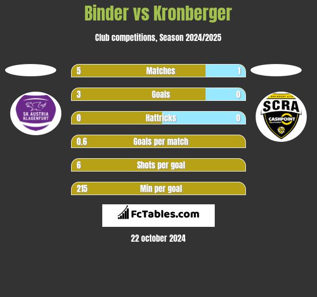 Binder vs Kronberger h2h player stats