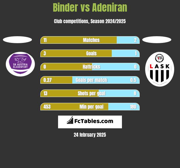 Binder vs Adeniran h2h player stats