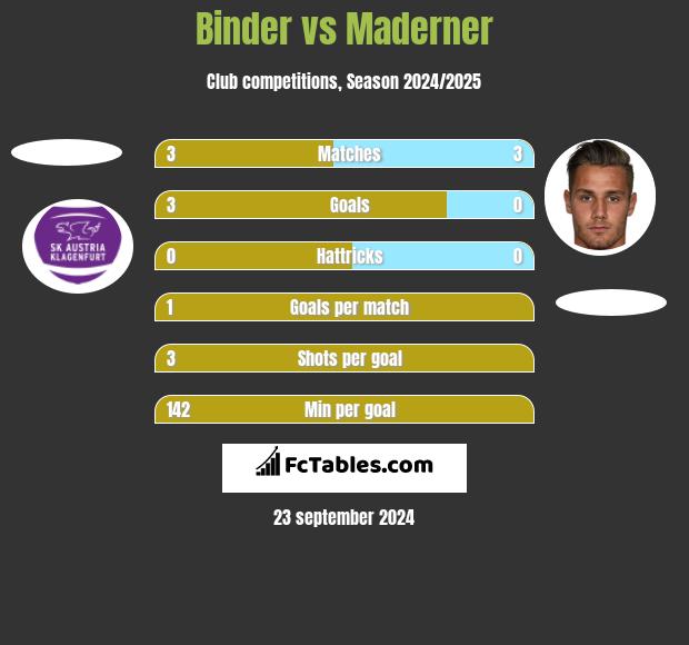 Binder vs Maderner h2h player stats