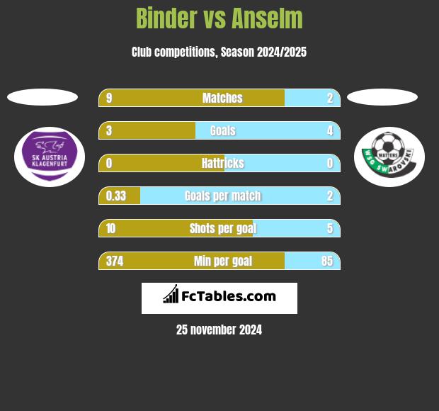 Binder vs Anselm h2h player stats