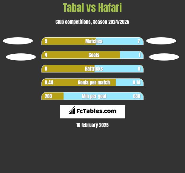 Tabal vs Hafari h2h player stats