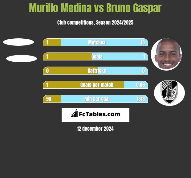 Murillo Medina vs Bruno Gaspar h2h player stats