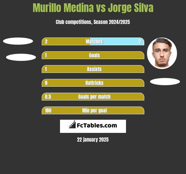 Murillo Medina vs Jorge Silva h2h player stats