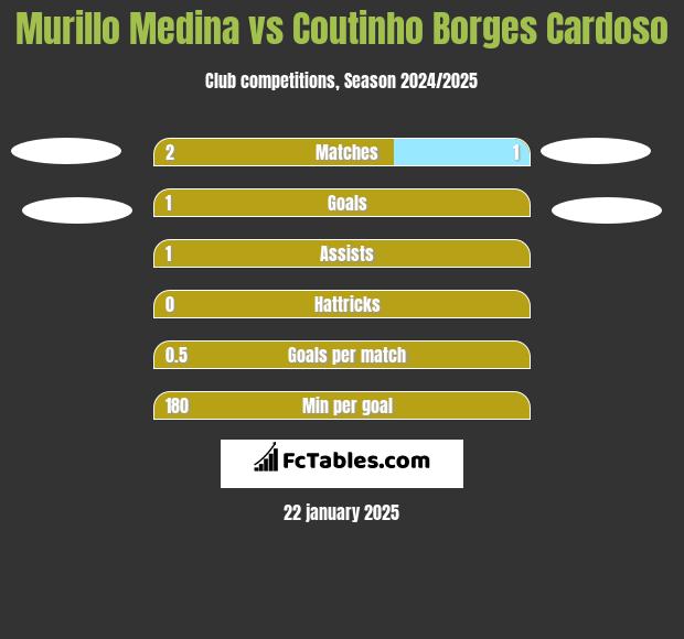 Murillo Medina vs Coutinho Borges Cardoso h2h player stats