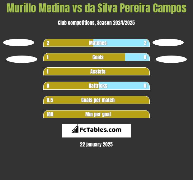 Murillo Medina vs da Silva Pereira Campos h2h player stats