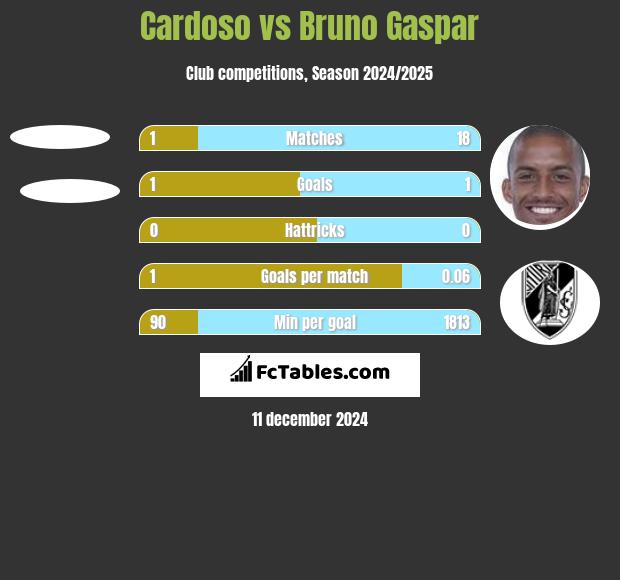 Cardoso vs Bruno Gaspar h2h player stats