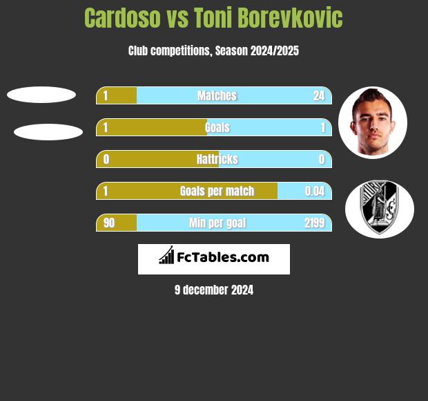 Cardoso vs Toni Borevkovic h2h player stats