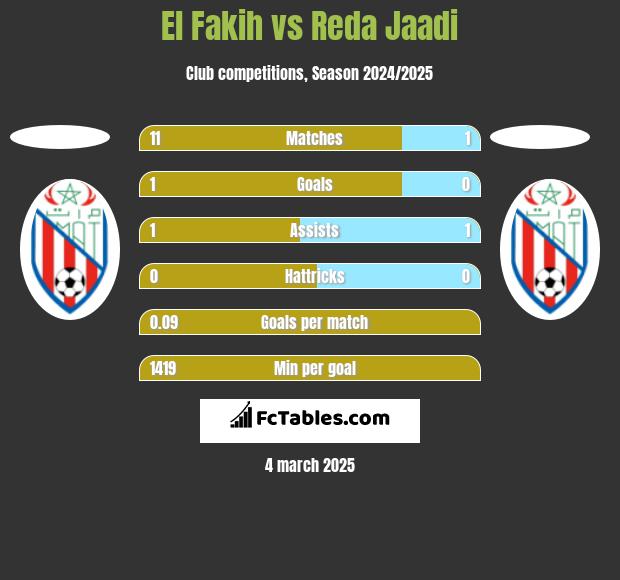 El Fakih vs Reda Jaadi h2h player stats