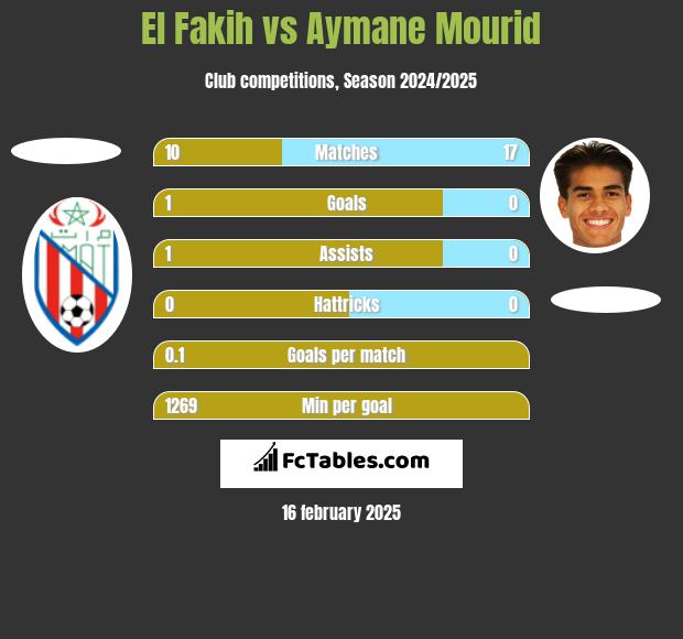 El Fakih vs Aymane Mourid h2h player stats