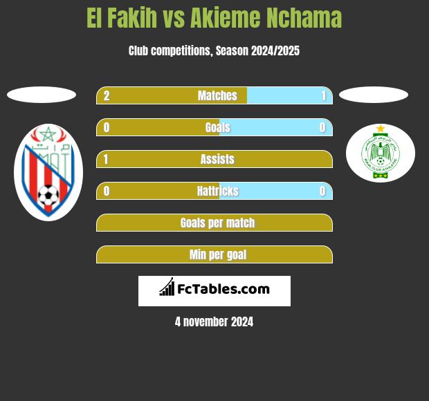 El Fakih vs Akieme Nchama h2h player stats