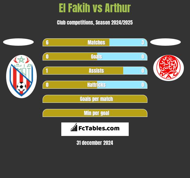 El Fakih vs Arthur h2h player stats