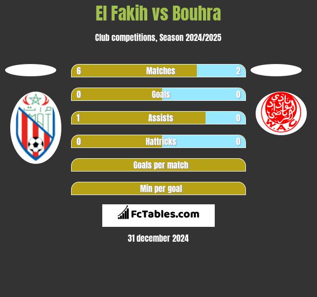 El Fakih vs Bouhra h2h player stats