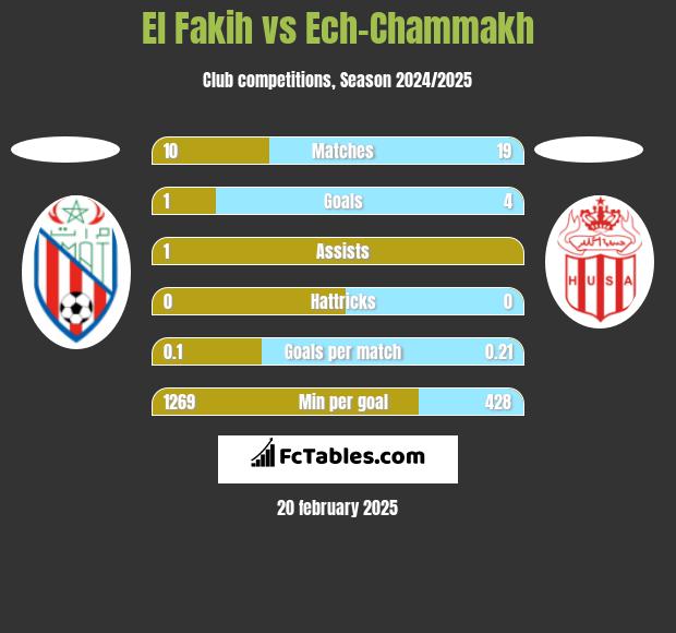 El Fakih vs Ech-Chammakh h2h player stats