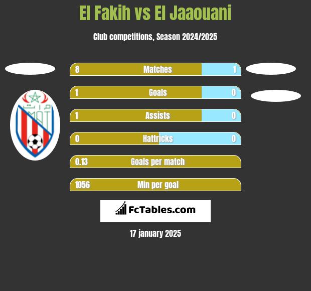 El Fakih vs El Jaaouani h2h player stats