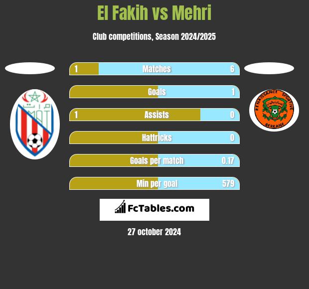 El Fakih vs Mehri h2h player stats