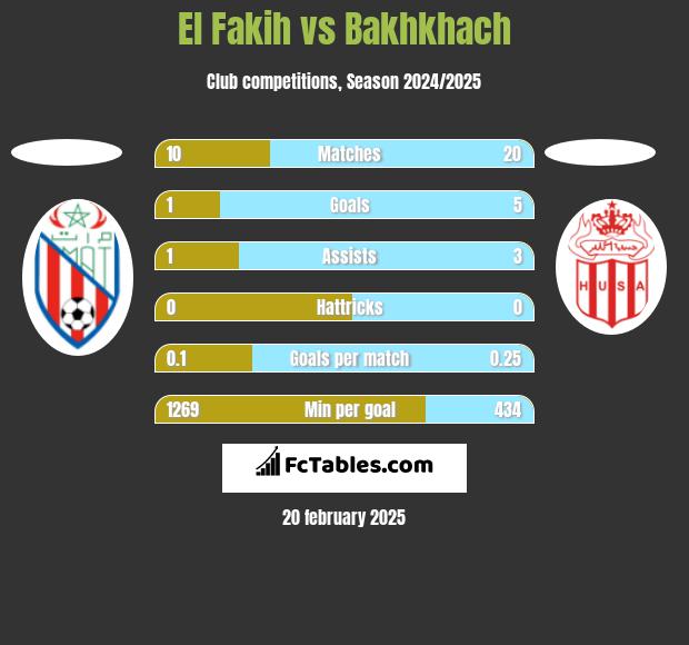 El Fakih vs Bakhkhach h2h player stats