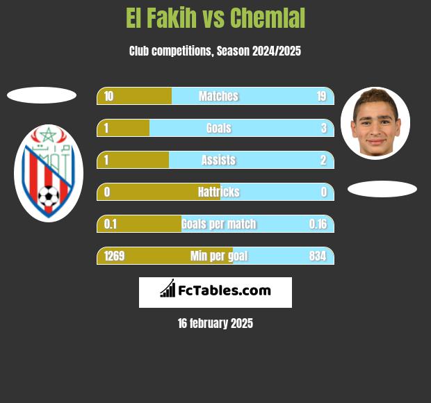 El Fakih vs Chemlal h2h player stats