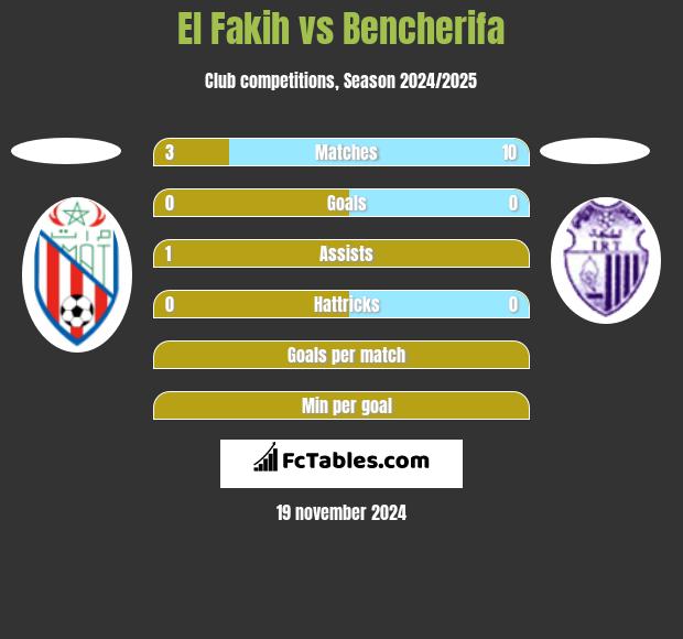 El Fakih vs Bencherifa h2h player stats