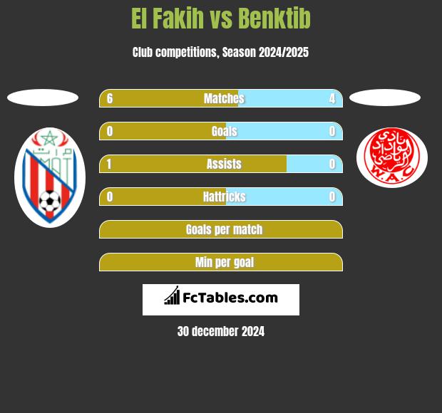 El Fakih vs Benktib h2h player stats