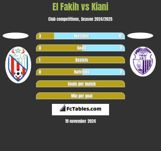 El Fakih vs Kiani h2h player stats