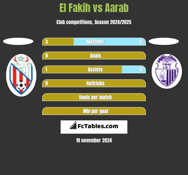 El Fakih vs Aarab h2h player stats