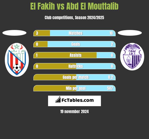 El Fakih vs Abd El Mouttalib h2h player stats