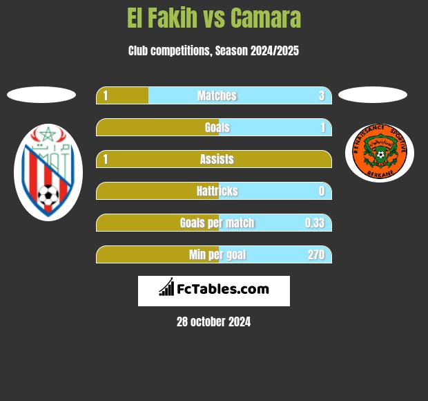 El Fakih vs Camara h2h player stats